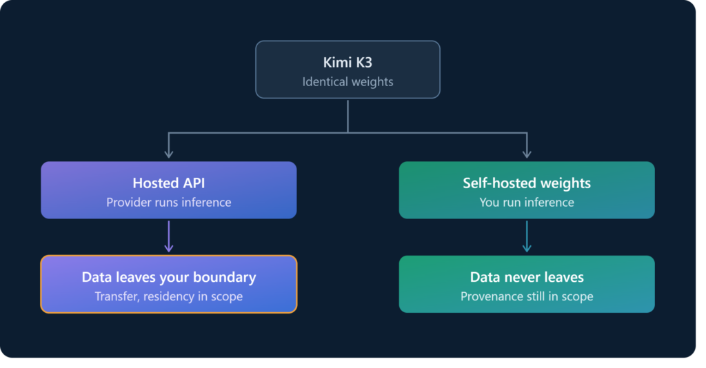Compliance posture comparison: hosted API versus self-hosted Kimi K3 weights